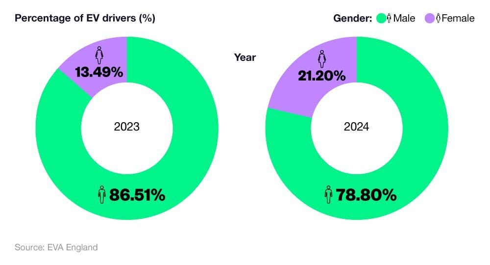 Two pie charts showing the percentage of UK EV drivers by gender in 2023 and 2024.