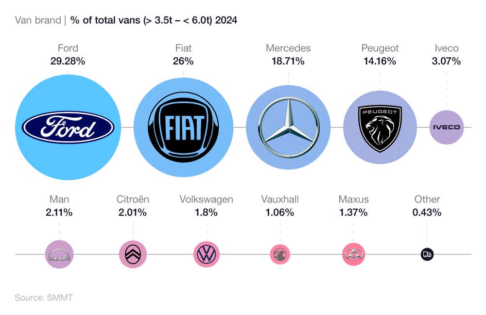 Proportional bubble chart showing most popular vans in the UK (> 3.5t - < 6.0t) (March 2023 vs March 2024)