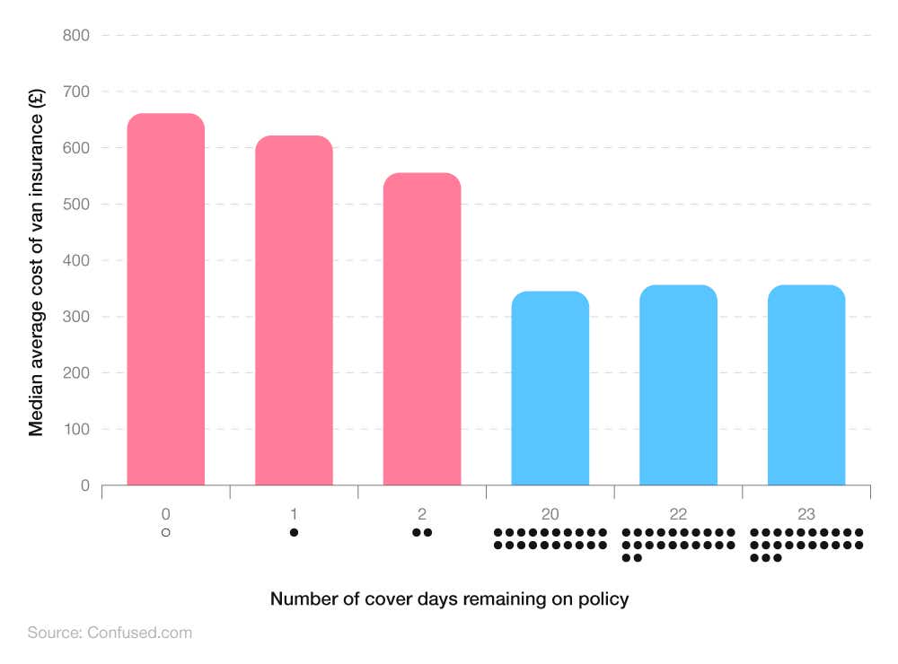 Bar chart showing quoted average van insurance cost by number of cover days remaining