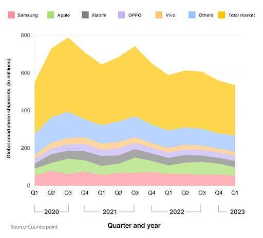 A breakdown of the global shipment of smartphone over time by company 