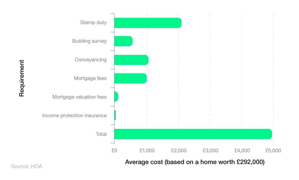 A horizontal bar chart showing the average cost of buying a house in 2024 by cost factor.