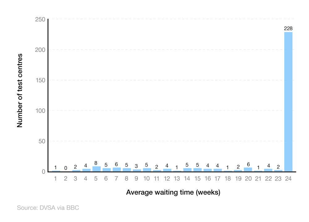 Column chart showing the number of driving test centres by average waiting time