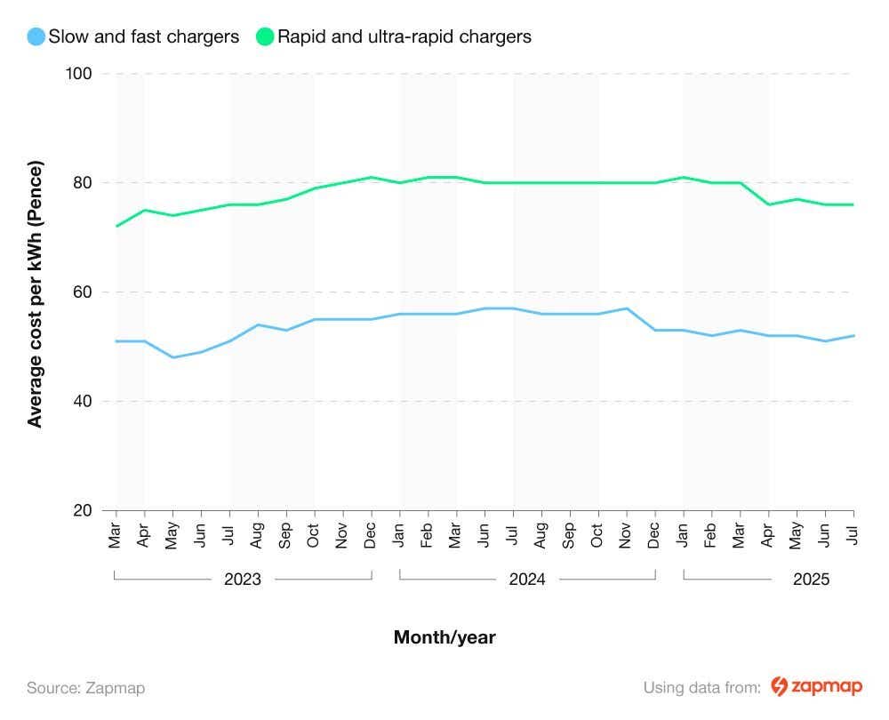 Line graph showing the average price of public EV charging by speed from March 2023 to July 2025.