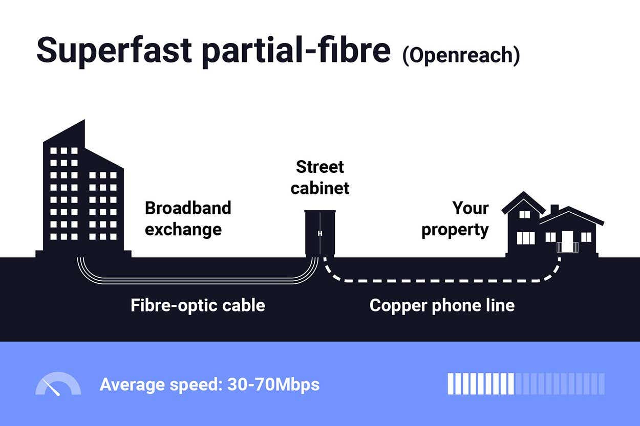 illustration of how superfast partial-fibre broadband works