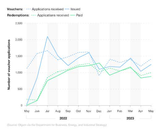 A breakdown of the UK Boiler Upgrade Scheme 2023 by the number of applications throughout the year