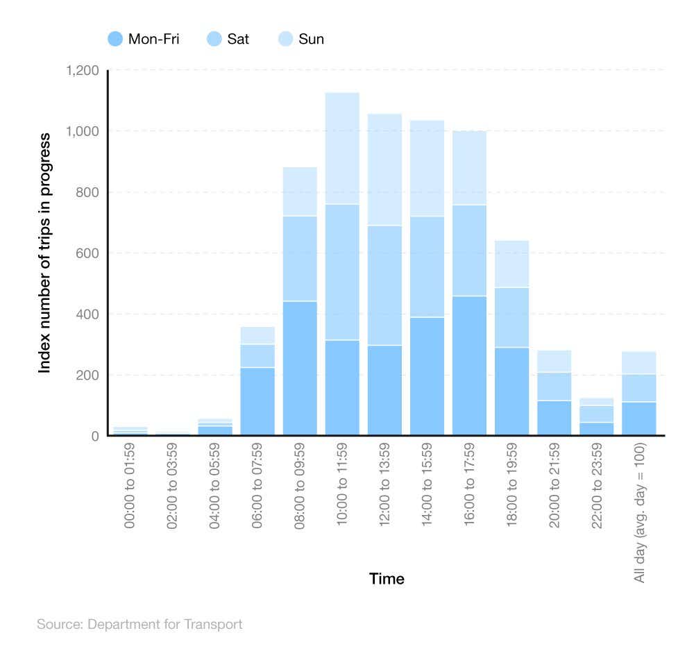 Stacked bar chart showing most common times of the day drivers are on the road in England