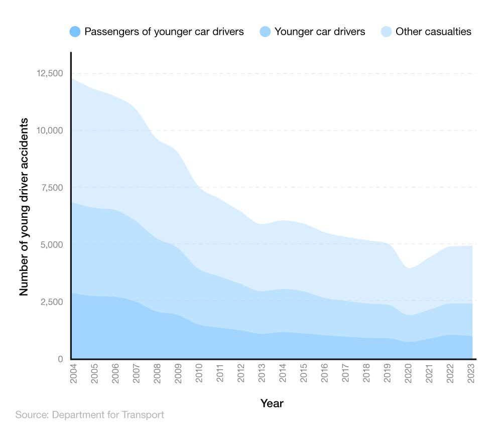 Stacked line graph showing young driver accident statistics over time compared to all casualties