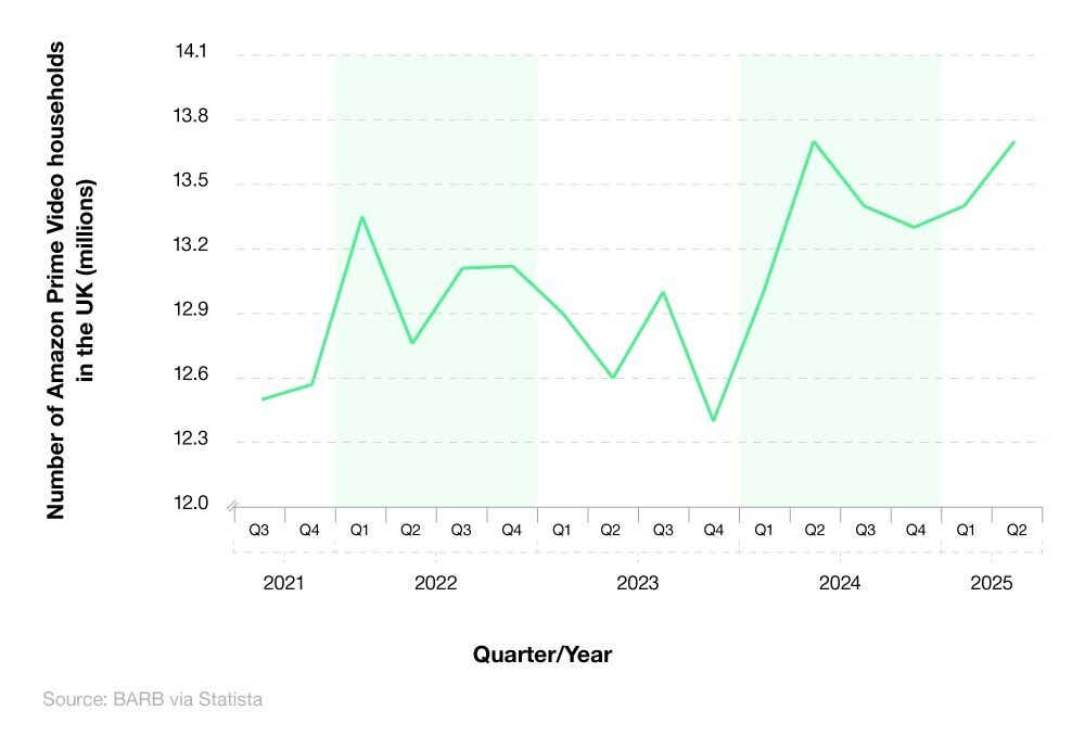Line chart showing the number of Amazon Prime members (2021-25).