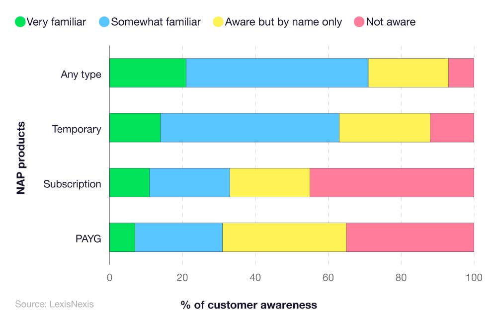 A breakdown of UK non-annualised policy statistics by customer awareness