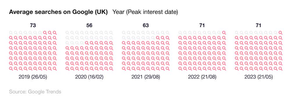 Pictogram showing the average searches on Google for the term "classic car" by year between 2019-2023