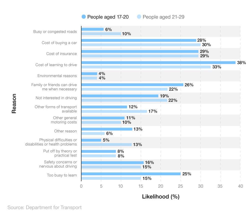 Comparative bar chart showing what factors reduce the likelihood of young people learning to drive in the UK