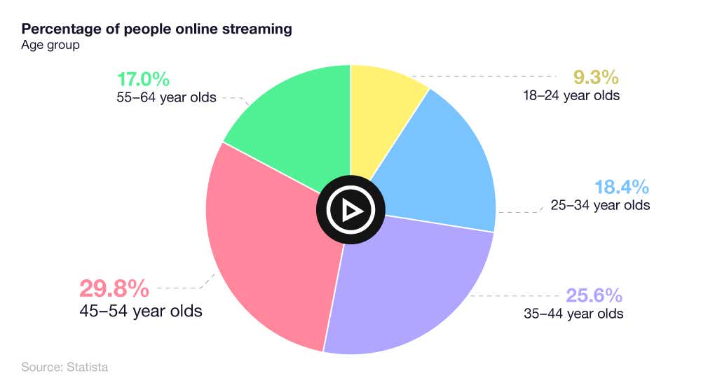 A breakdown of the percentage of people online streaming by age