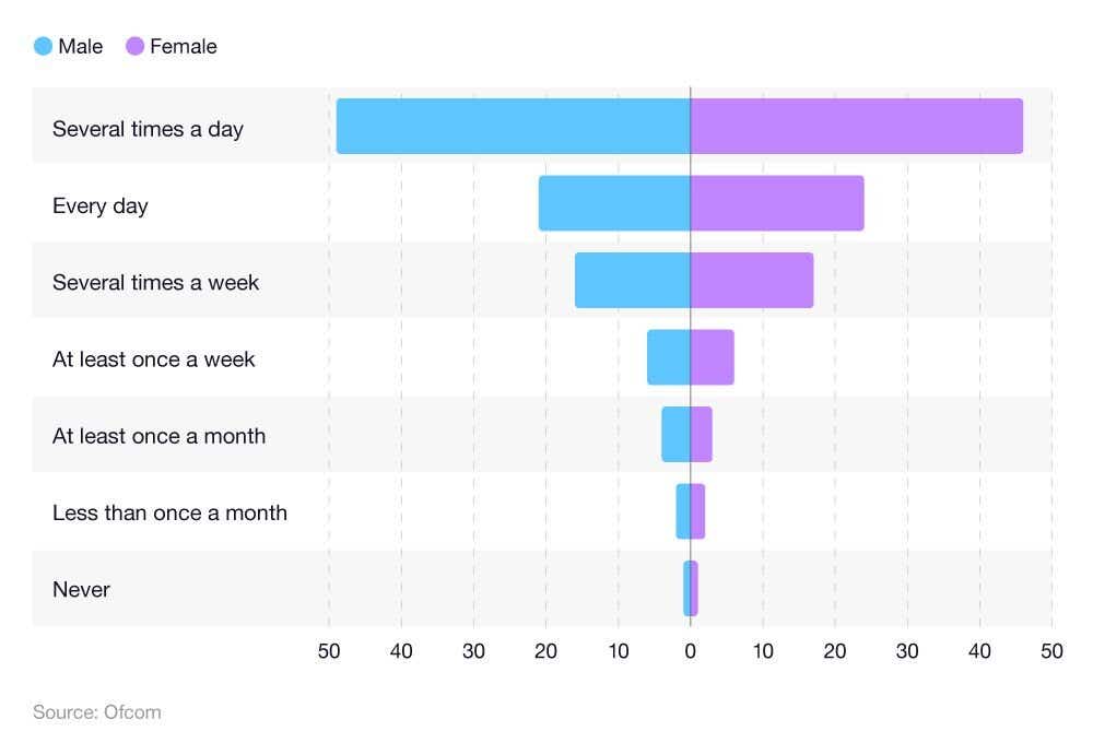 A horizontal bar chart showing how often males and females use their mobile phone to make calls.