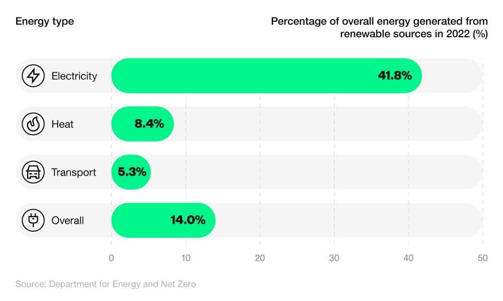 Horizontal bar chart showing the proportion of various energy types generated from renewable sources in 2022