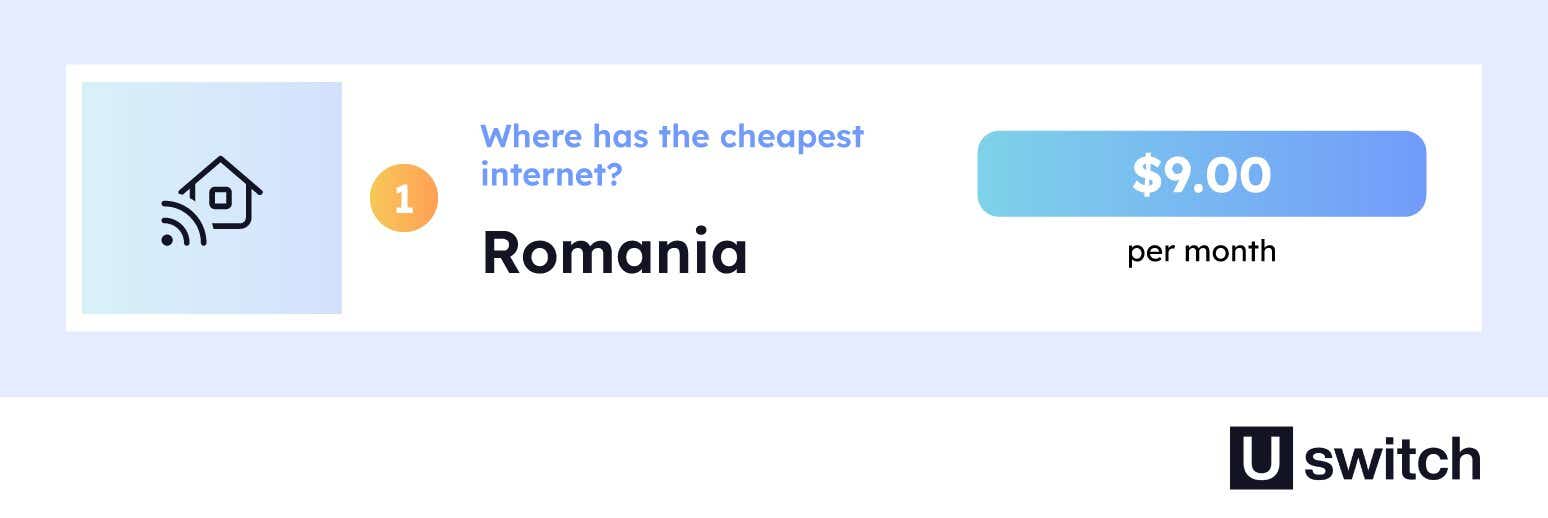 Romania is the country home to the cheapest internet at $9.00 per month.