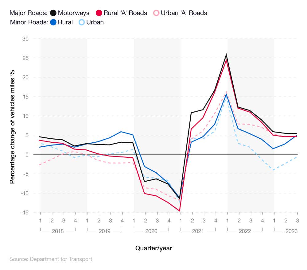 Comparative line graph showing the rolling quarterly percentage change to UK van traffic statistics by road type (2018-23)