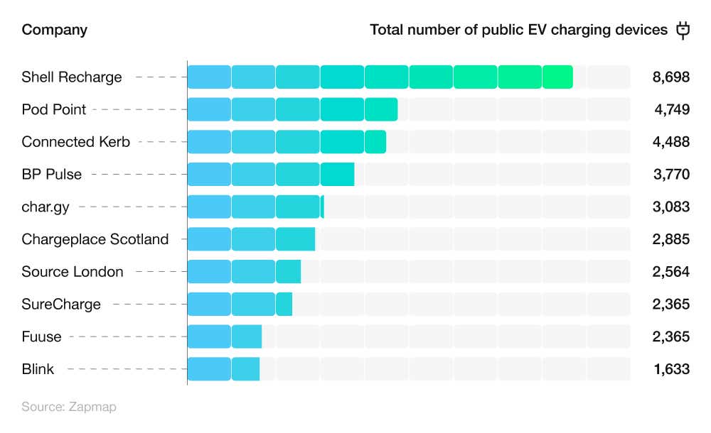 Horizontal bar chart showing the companies with the most public EV charging devices in the UK.