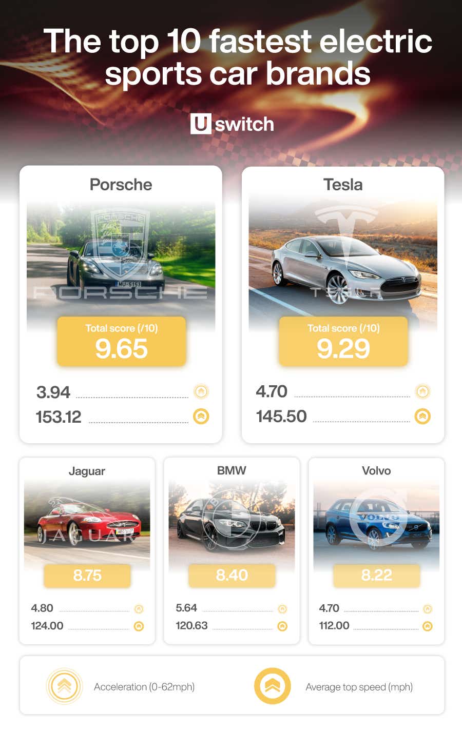 The fastest charging electric sports cars - Image module