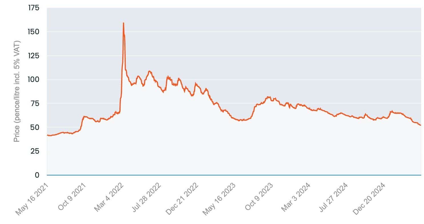 graph showing the cost of heating oil