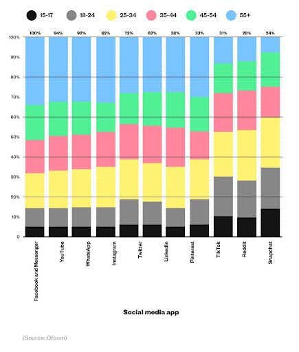 A breakdown of mobile phone applications by adult reach population and time spent using them 