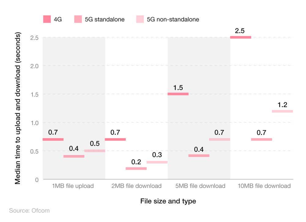 Chart showing the average time taken to upload and download different-sized files by type of connection.