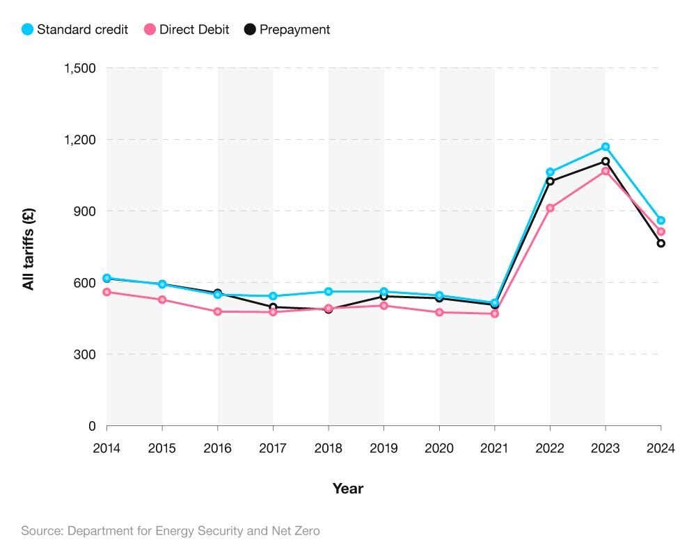 Comparative line chart showing the average gas bill over time across different payment types.
