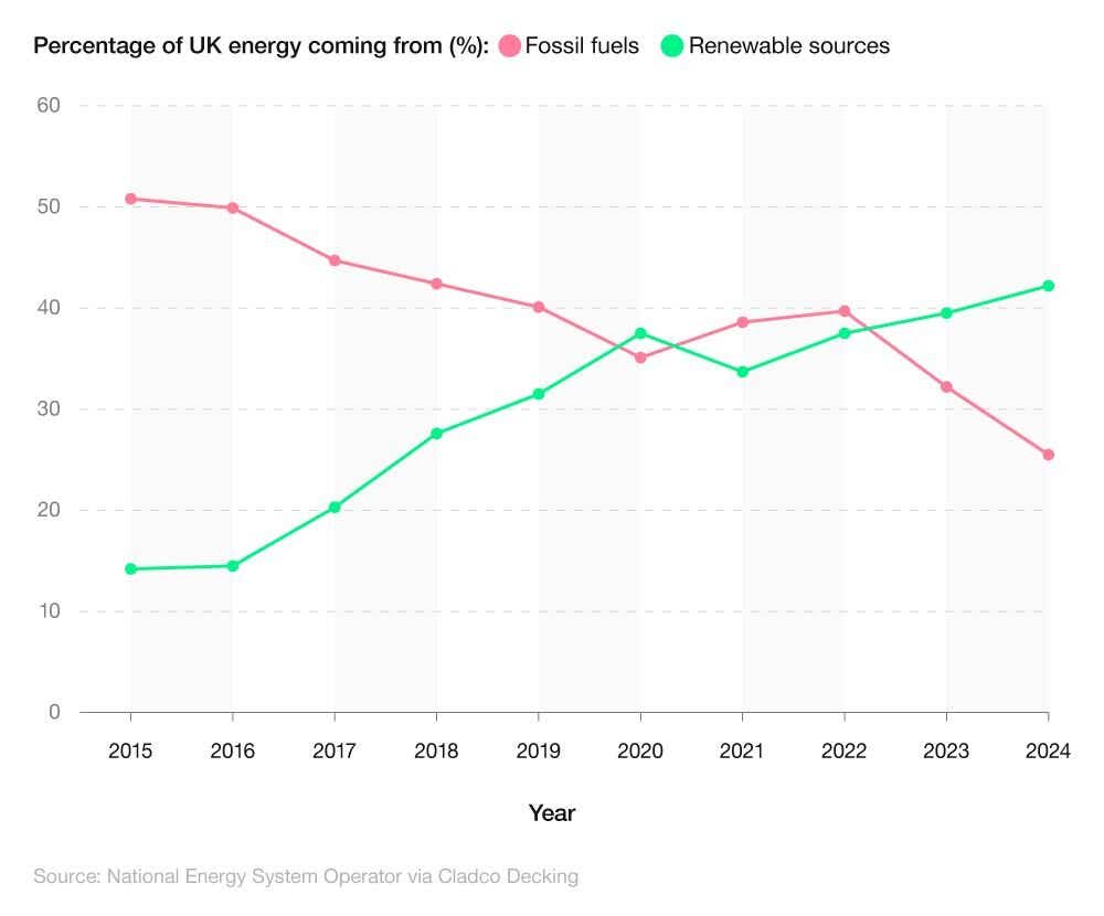 Comparative line chart showing the percentage of UK energy coming from fossil fuels and renewable sources (2015-24)
