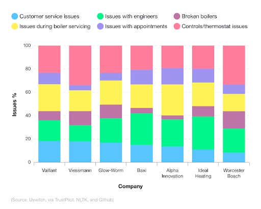 A breakdown of reported customer issues for different UK boiler companies 