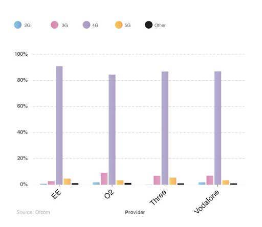 A breakdown of the main UK network providers and their network connections