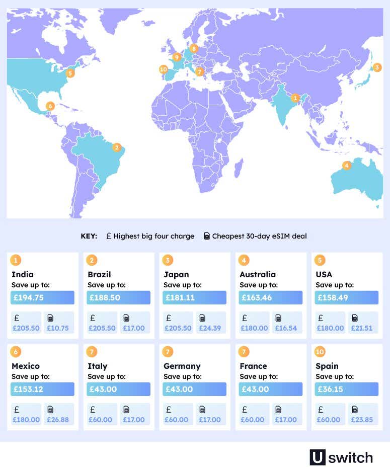 An infographic to show the most popular countries in the world and the potential savings that can be made using an eSIM as opposed to your usual mobile package. Travellers to India can save up to £194.75 by using an eSIM. 