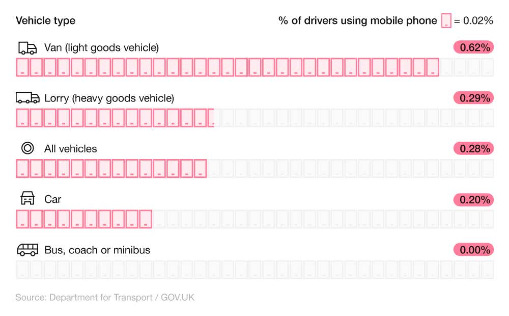 Pictorial chart showing the percentage of mobile phone use by vehicle type (England, weekdays, Autumn 2023)