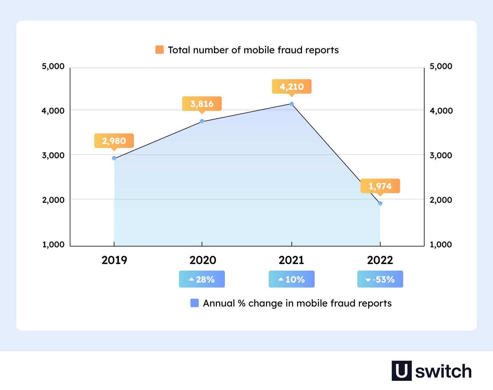 A line graph to show the number of mobile phone scams in the UK from 2019 to 2022.