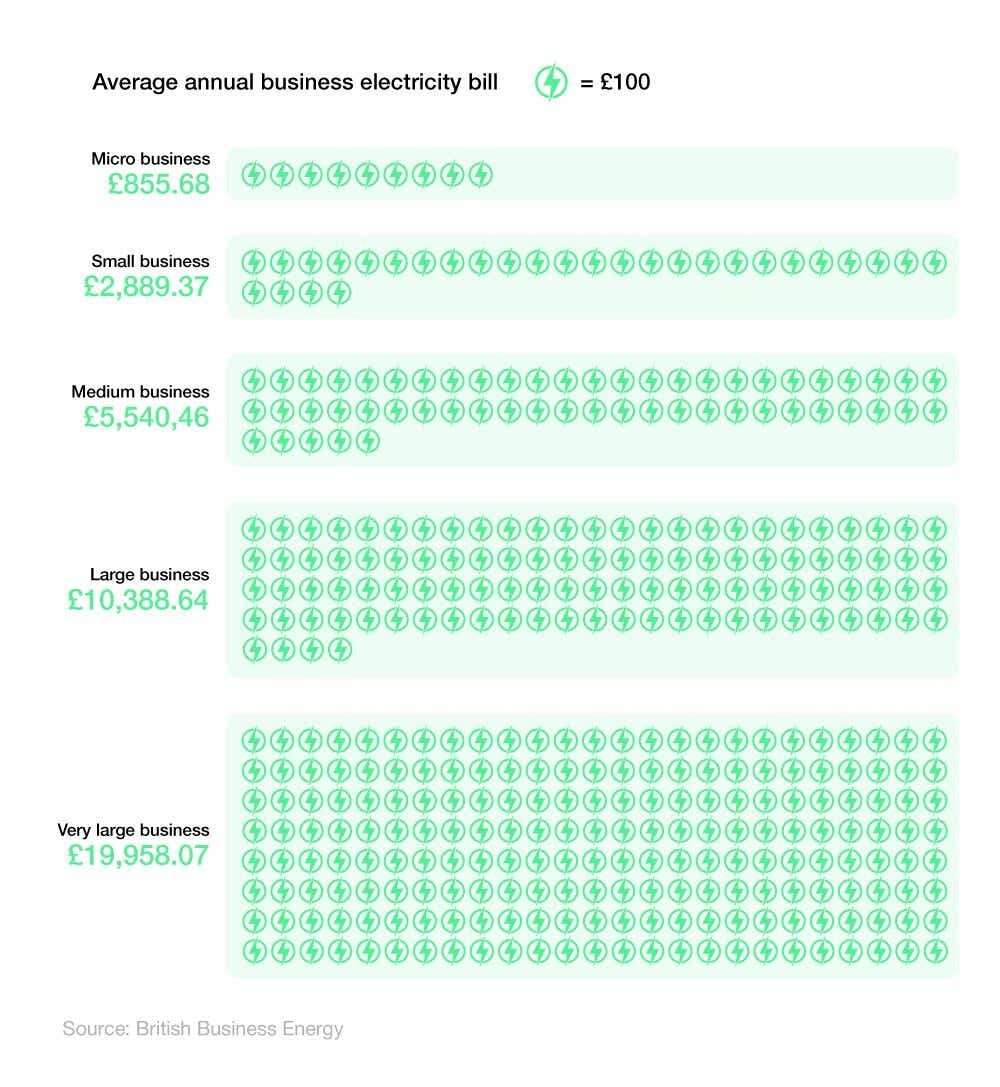 Pictorial chart showing the average annual business electricity bill, by size of business (March 2025)