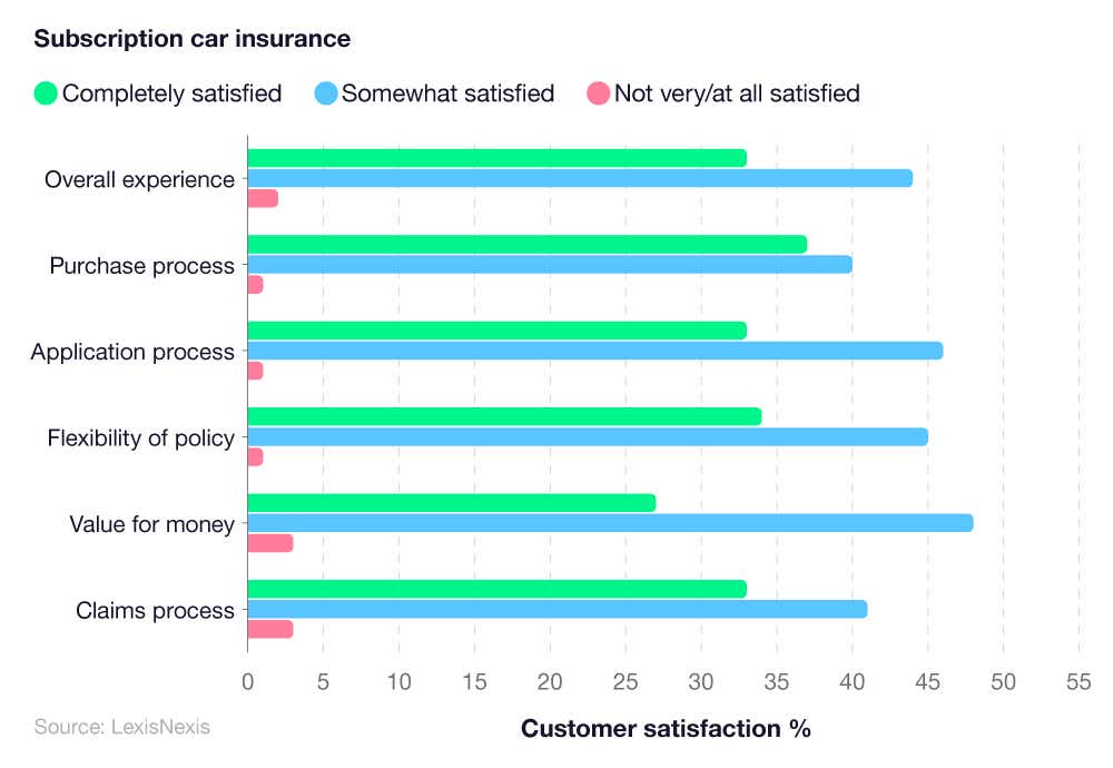 A breakdown of non-annualised policy statistics regarding customer satisfaction with subscription car insurance