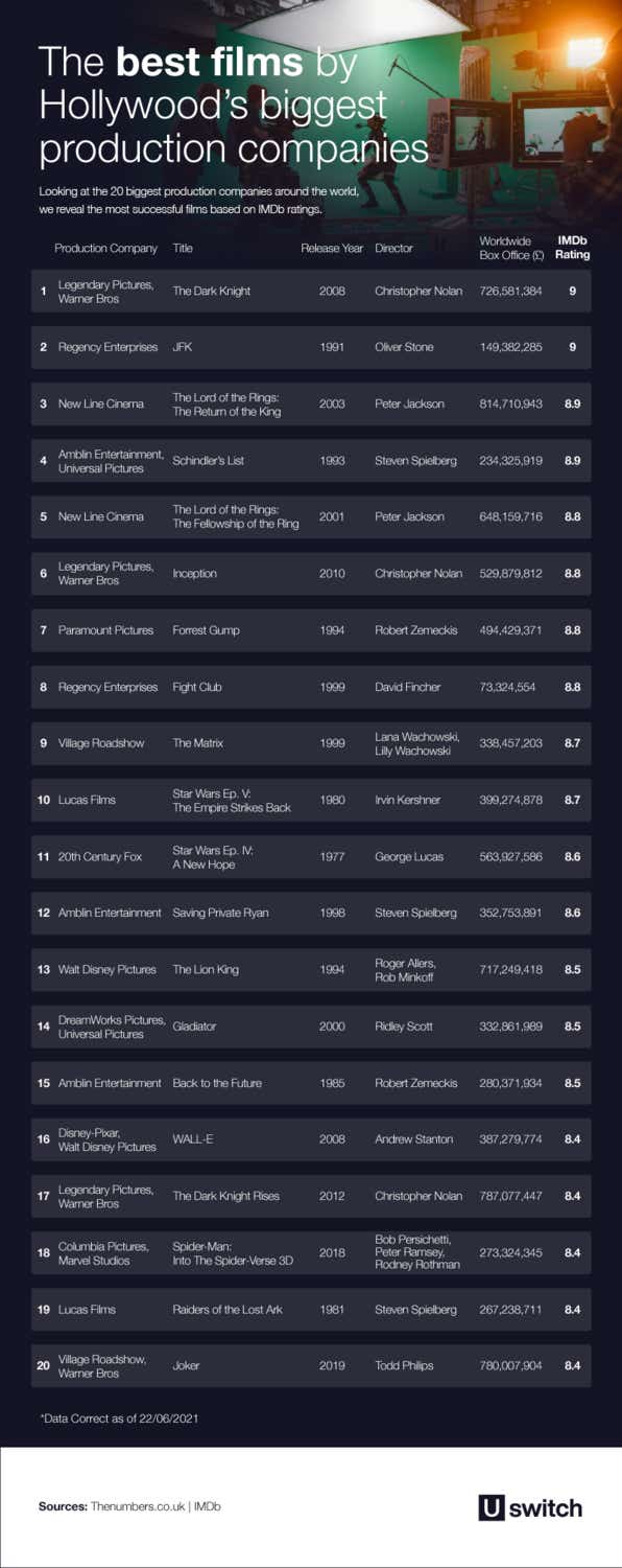 Table of the best films by Hollywood's biggest production companies