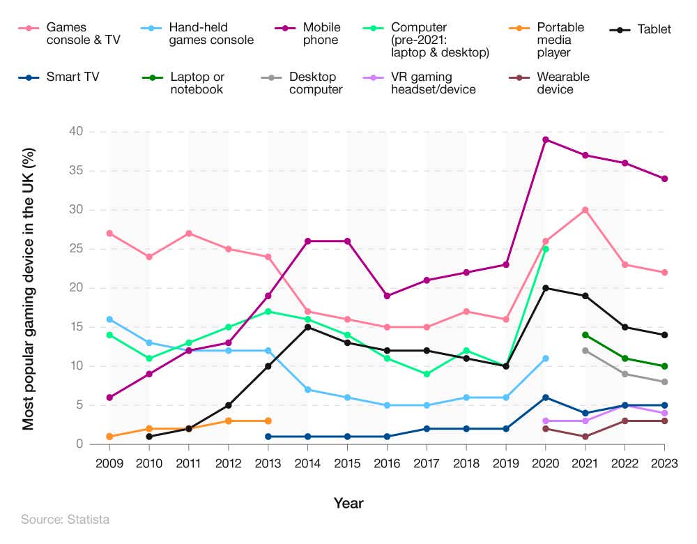 A breakdown of the gaming penetration in the UK by device (2009-2023)