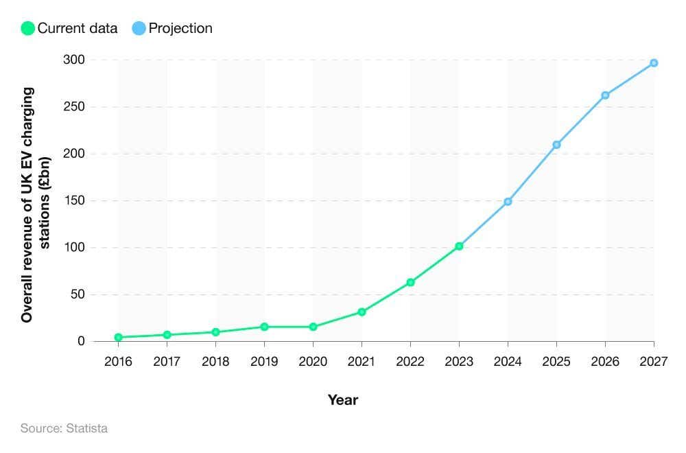 ine graph showing the total EV charging industry revenue from 2016 to 2023 and the projected revenue for 2024-2027.