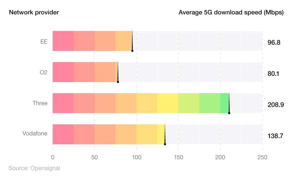 Horizontal bar chart showing average 5G download speeds by network provider.