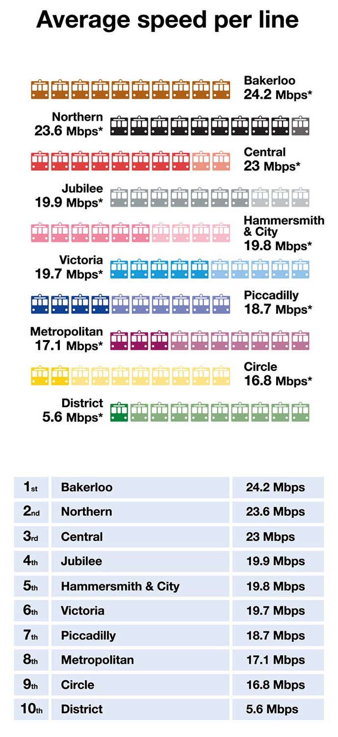 average internet speed per tube line