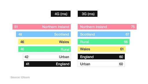 A breakdown of UK network response times by country and geography