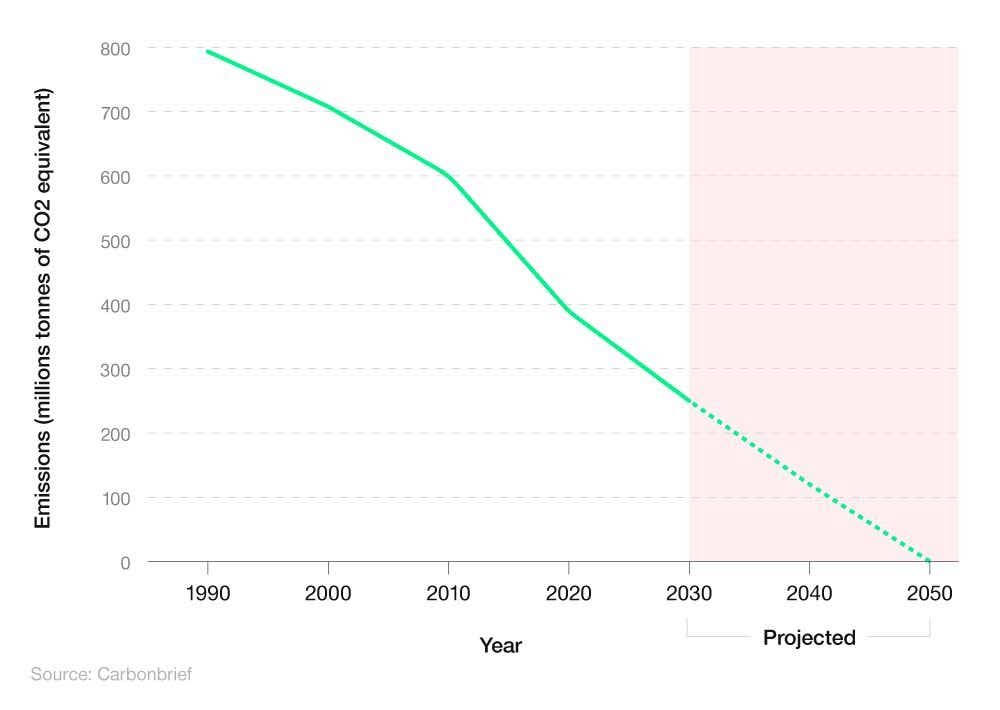 Line graph showing the goals the UK needs to reach to hit net zero by 2050