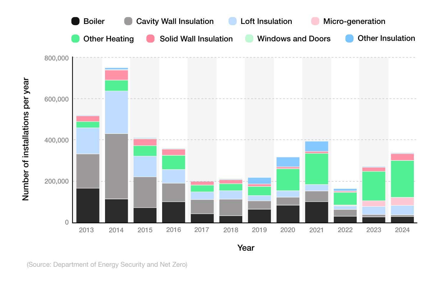 Stacked line graph showing the number of measures installed, by type of measure, between 2014 and 2024