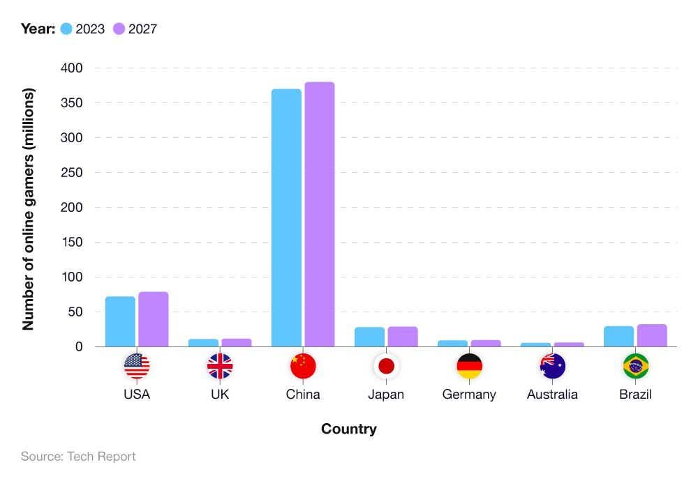 Comparative bar chart showing the number of online gamers in various countries in 2023, and the projected number for 2027.