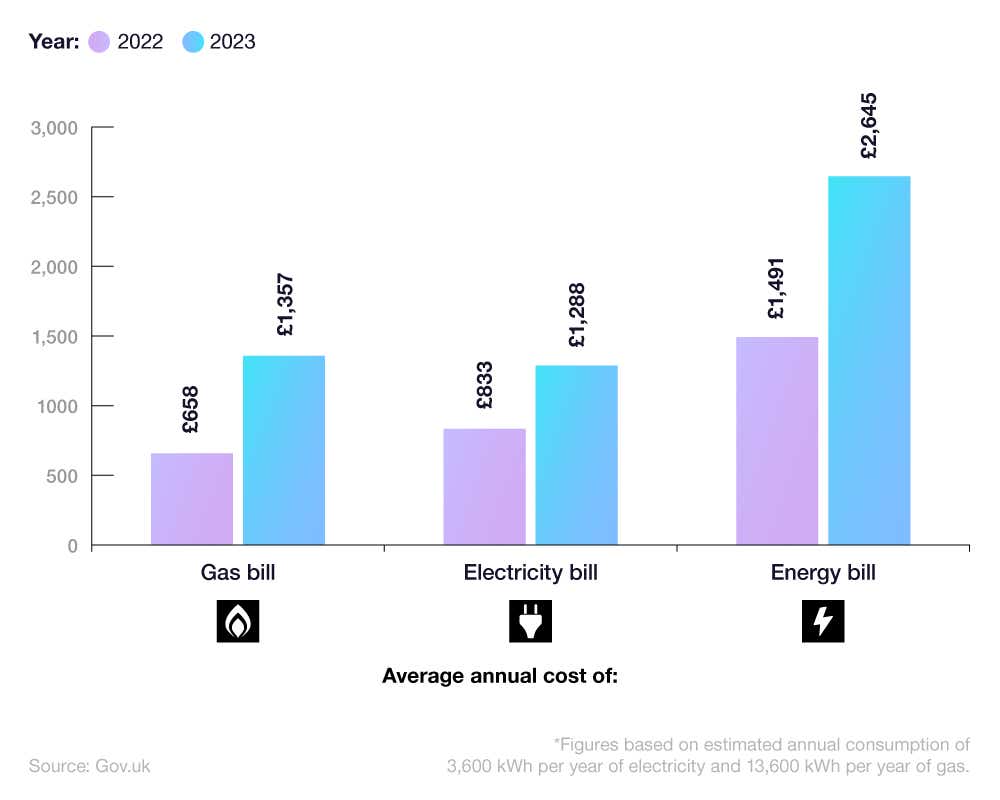 A comparative bar graph showing the average cost of a UK energy bill, electricity bill, and gas bill in Q1 2022 and Q1 2023