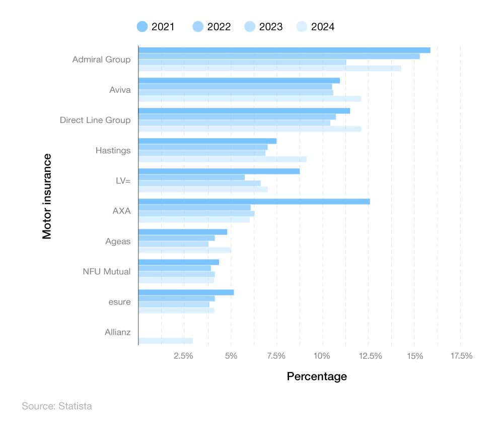 Comparative horizontal bar chart showing the market share of the top 10 car insurers over time.