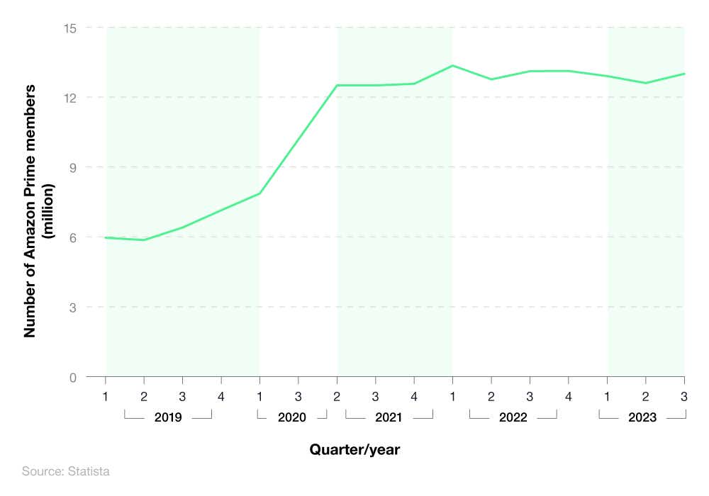 A breakdown of the number of Amazon Prime users (2019-23) 