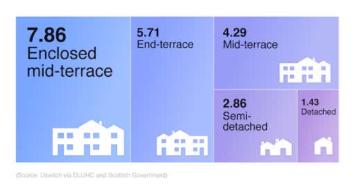 A breakdown of boiler efficiency ratings by property type in the UK 2022