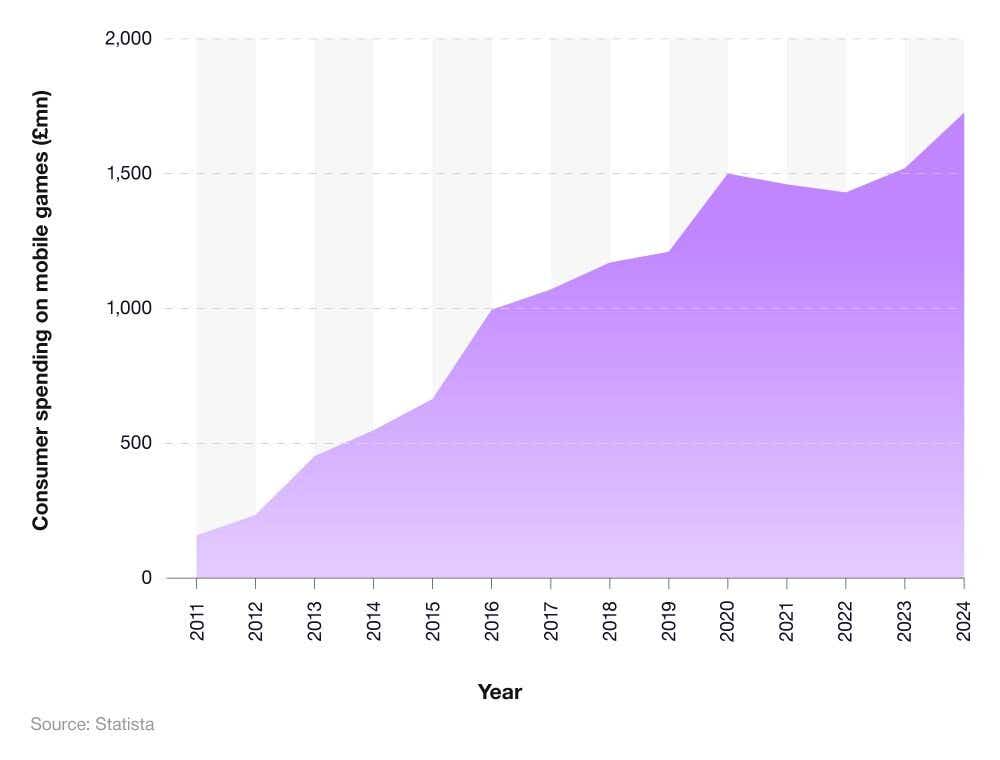 An area graph showing the total UK consumer spending on mobile games by year.