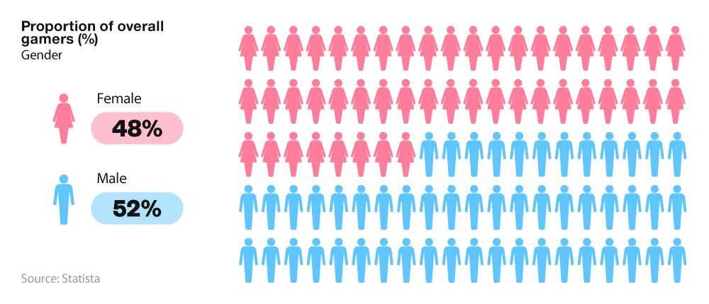 Pictograph showing the percentage of UK gamers by gender (March 2025).