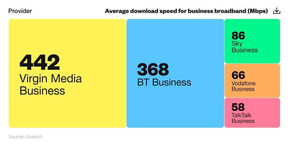 Tree map showing UK average business broadband download speed by provider